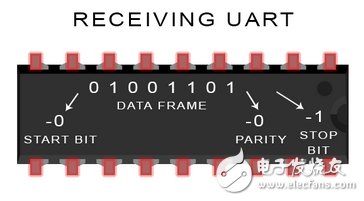 UART通信的工作原理及優(yōu)缺點(diǎn)分析