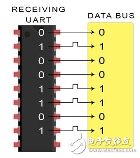 UART通信的工作原理及優(yōu)缺點(diǎn)分析