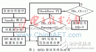 基于嵌入式系統的RFID驅動程序設計概述    