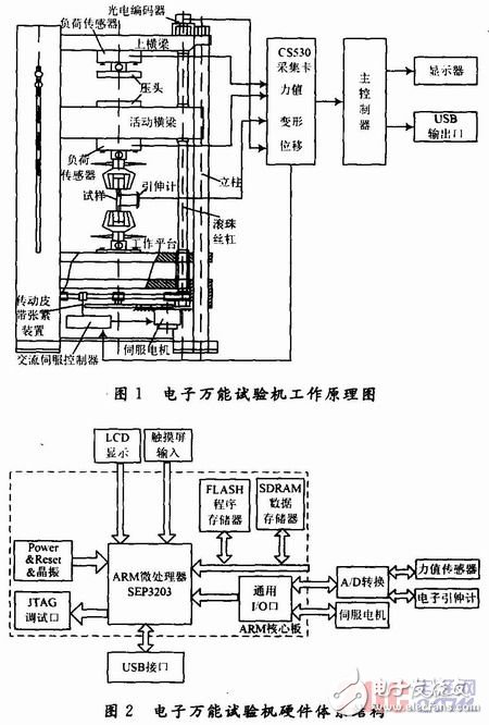 基于μC／OS-Ⅱ嵌入式實時操作系統的萬能材料試驗機測控系統設計 