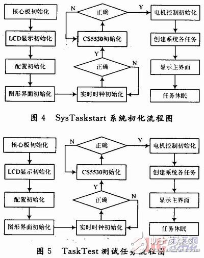 基于μC／OS-Ⅱ嵌入式實時操作系統的萬能材料試驗機測控系統設計 
