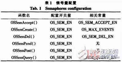 基于STM32V評估板的嵌入式實時操作系統μC／OS-II串口通信設計    