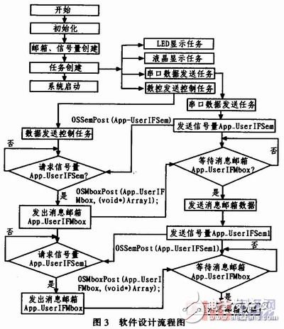 基于STM32V評估板的嵌入式實時操作系統μC／OS-II串口通信設計    