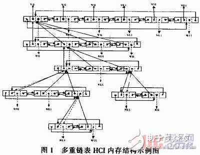 嵌入式系統HCI僵化解決方案概述   