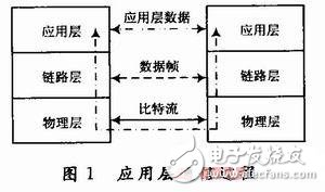 基于嵌入式環(huán)境的串行幀通信協(xié)議設(shè)計(jì) 