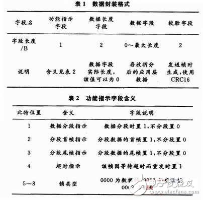 基于嵌入式環(huán)境的串行幀通信協(xié)議設(shè)計(jì) 