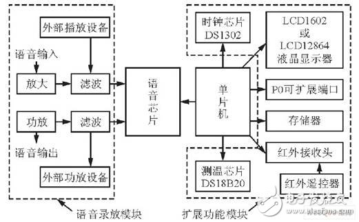 嵌入式數(shù)字錄音系統(tǒng)設(shè)計方案概述  