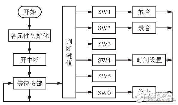 嵌入式數(shù)字錄音系統(tǒng)設(shè)計方案概述  