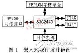 嵌入式Web服務器BOA移植與測試設(shè)計概述  