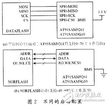 嵌入式系統(tǒng)中各種形式閃存的選用