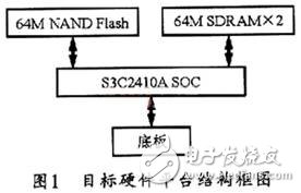 基于嵌入式Linux內核的ARM9運行實現方式介紹    