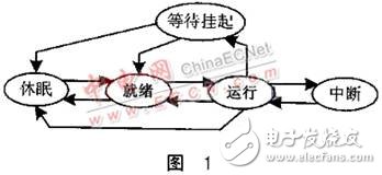 基于多任務信息流的CAN總線驅動設計