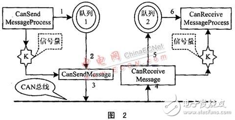 基于多任務信息流的CAN總線驅動設計