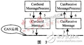 基于多任務信息流的CAN總線驅動設計