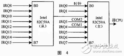 基于多任務信息流的CAN總線驅動設計
