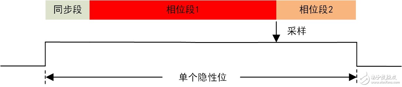 基于CAN總線信號的波形解碼和報文解碼不一致的情況分析