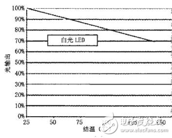 如何采用半導體制冷技術來降低大功率LED照明的工作溫度