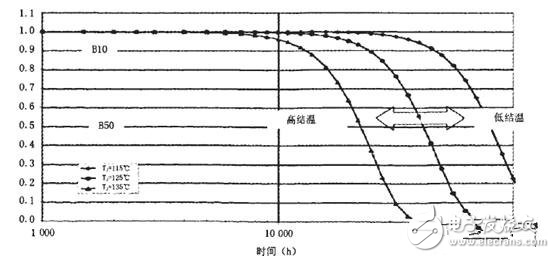 如何有效地降低LED的工作溫度