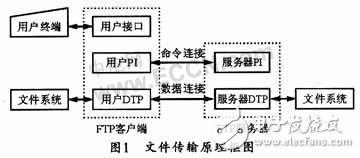 基于DSP的嵌入式FTP服務器實現方法介紹     