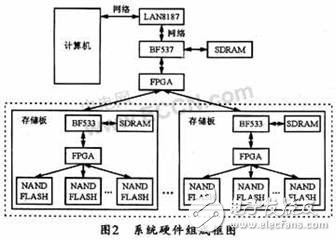 基于DSP的嵌入式FTP服務器實現方法介紹     