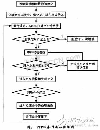 基于DSP的嵌入式FTP服務器實現方法介紹     