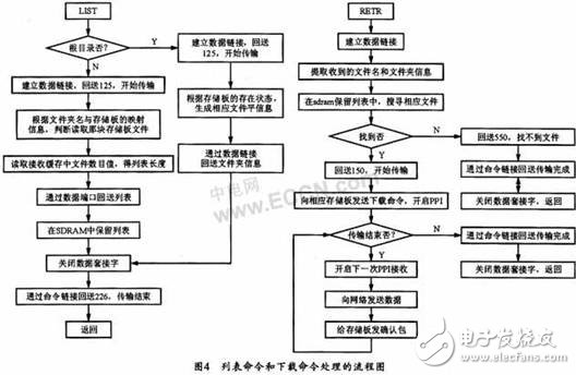 基于DSP的嵌入式FTP服務器實現方法介紹     