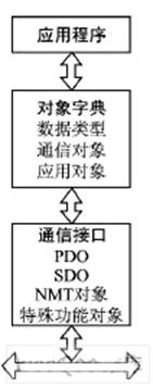 基于CANopen協(xié)議的智能液位遙測系統(tǒng)設計
