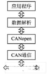 基于CANopen協(xié)議的智能液位遙測系統(tǒng)設計