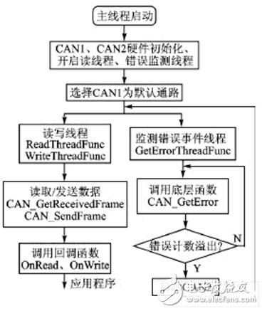 基于CANopen協(xié)議的智能液位遙測系統(tǒng)設計