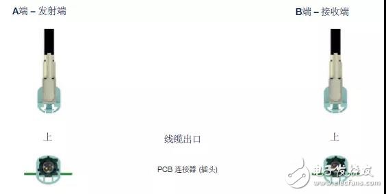 羅森伯格HSD連接器區分方式概述  