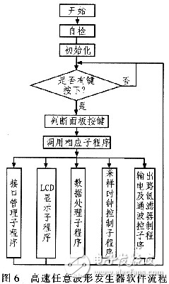 高速任意波形發生器的原理及硬件設計方案