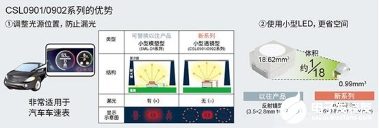 車載內飾照明光源LED技術全面解析