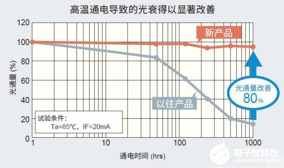 車載內飾照明光源LED技術全面解析