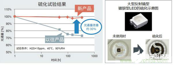 車載內飾照明光源LED技術全面解析