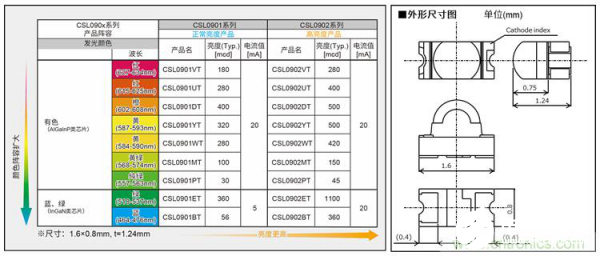車載內飾照明光源LED技術全面解析