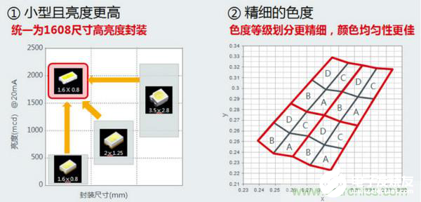 車載內飾照明光源LED技術全面解析