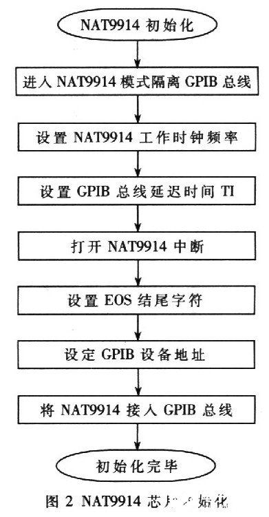 基于AT89C51單片機的RS232-GPIB控制器設計