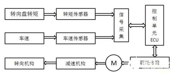 輕型載貨汽車的電動助力轉向系統的控制器研究設計    