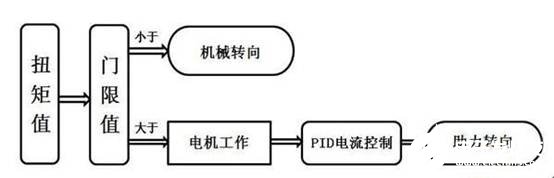 輕型載貨汽車的電動助力轉向系統的控制器研究設計    