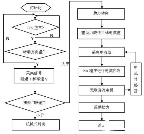輕型載貨汽車的電動助力轉向系統的控制器研究設計    