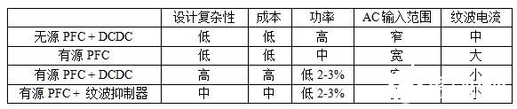 一種可以實現無閃爍LED照明的靈活的紋波抑制電路介紹   