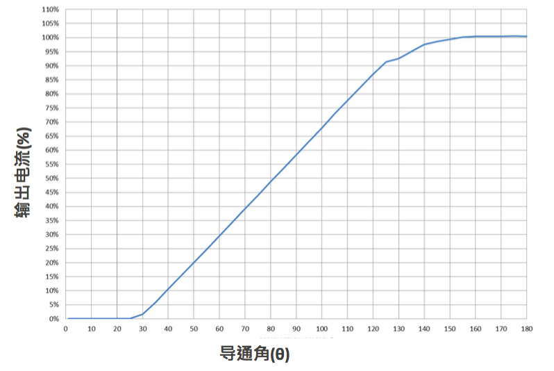 做市場需要的好產品 才能做一個LED好驅動   
