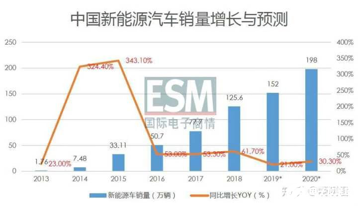 新能源汽車國家戰(zhàn)略遇困局 短期內(nèi)應該傾向于穩(wěn)定市場     