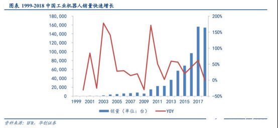 2020國內工業機器人行業走勢 我國市場依舊蘊藏著巨大的力量 