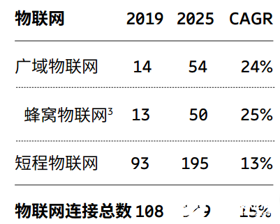 2020年物聯(lián)網(wǎng)連接數(shù)和物聯(lián)網(wǎng)產(chǎn)業(yè)規(guī)模預(yù)測(cè)分析
