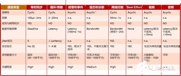 TSN技術在工業領域中的應用是什么