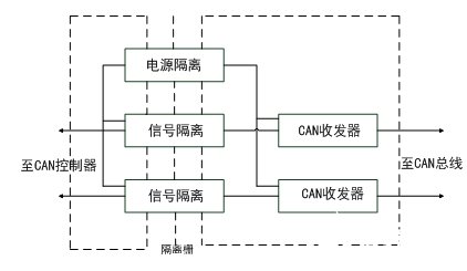 高速CAN FD收發器的總線網絡電磁干擾原因分析