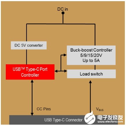 USB-C接口的應用及設計原理解析