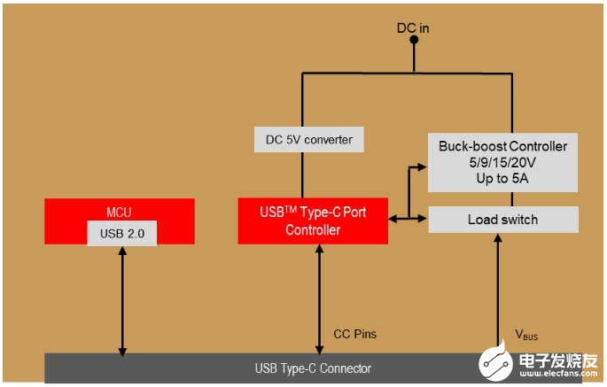 USB-C接口的應用及設計原理解析