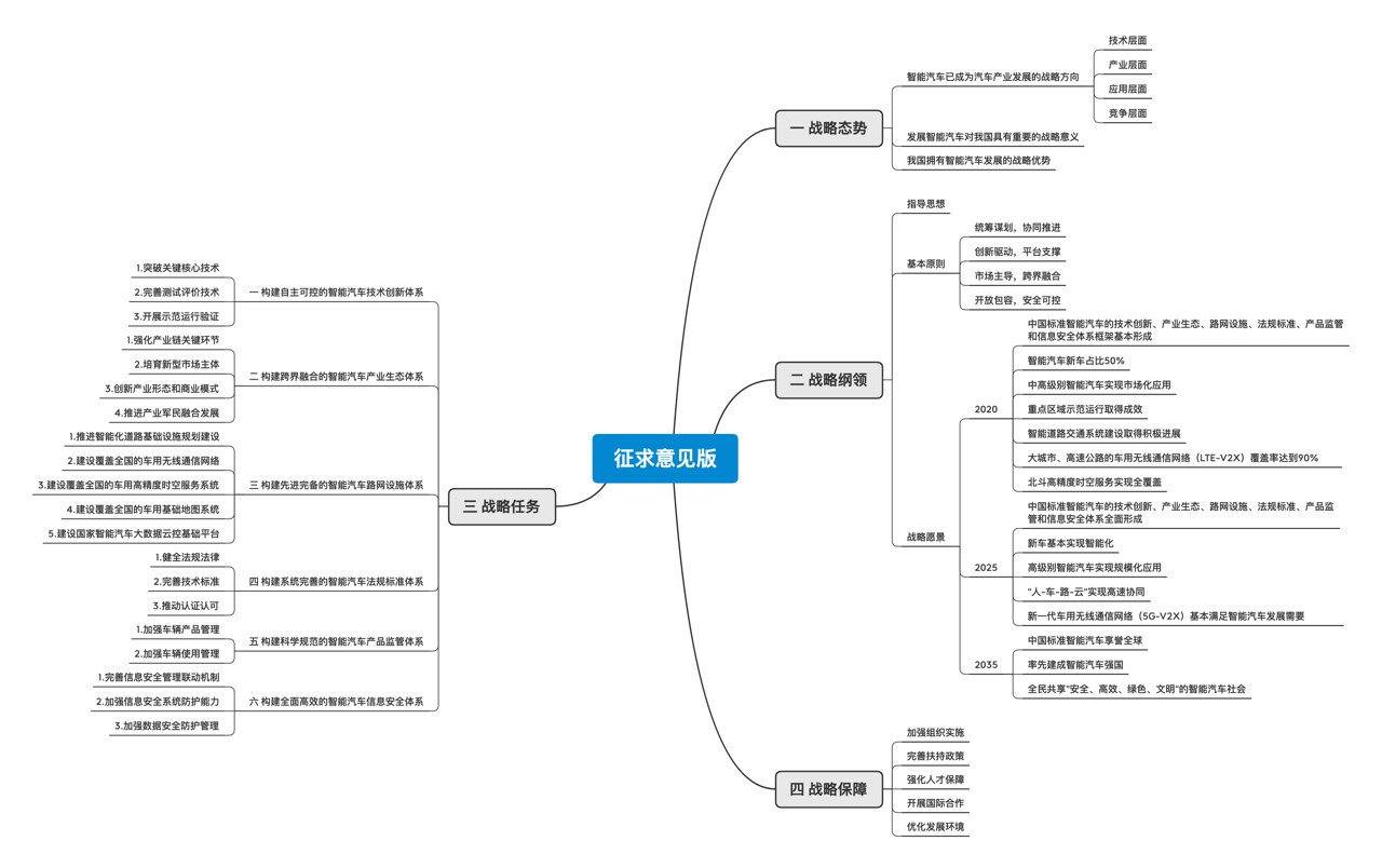 智能汽車創(chuàng)新發(fā)展新舊版本戰(zhàn)略對(duì)比 新版看起來(lái)務(wù)實(shí)了很多  